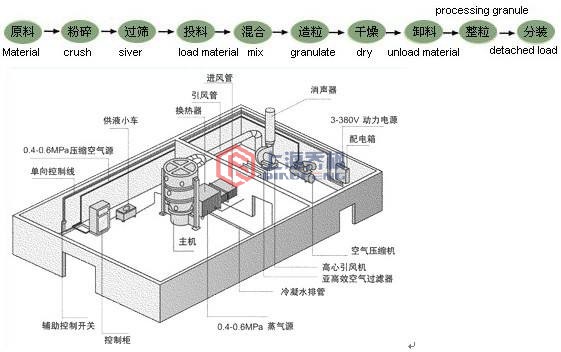 沸騰製粒幹燥工藝流程